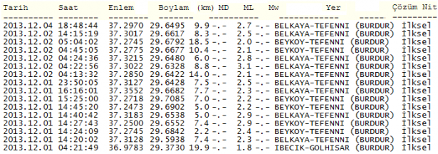 Belkaya Köyü 16 Kez Sallandı