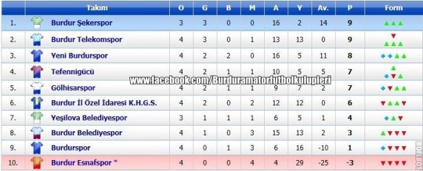 Burdur 1. Amatör Küme 4. Hafta puan durumu