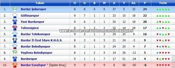 Burdur 1. Amatör Küme Puan Durumu-Hafta 9