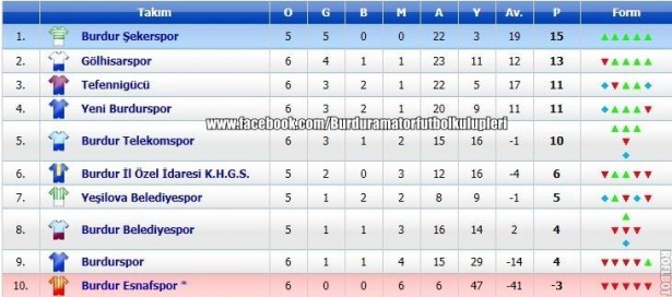 Burdur 1. Amatör Ligi'nde 6. Hafta Puan Durumu