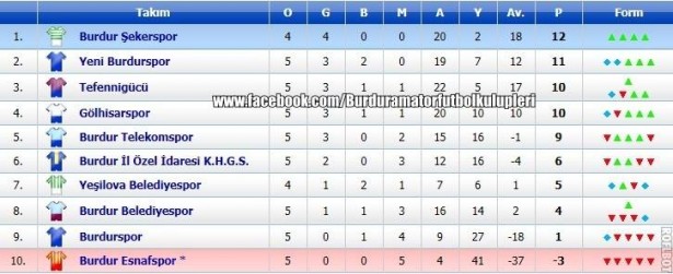 burdur-1- amatör-5-hafta-puan