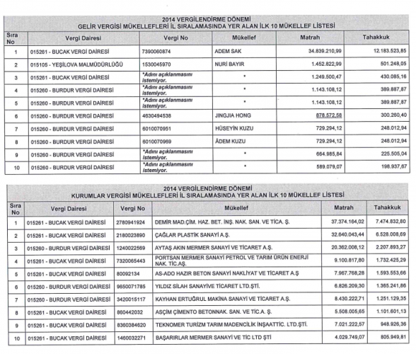 vergi rekortmenleri-burdur