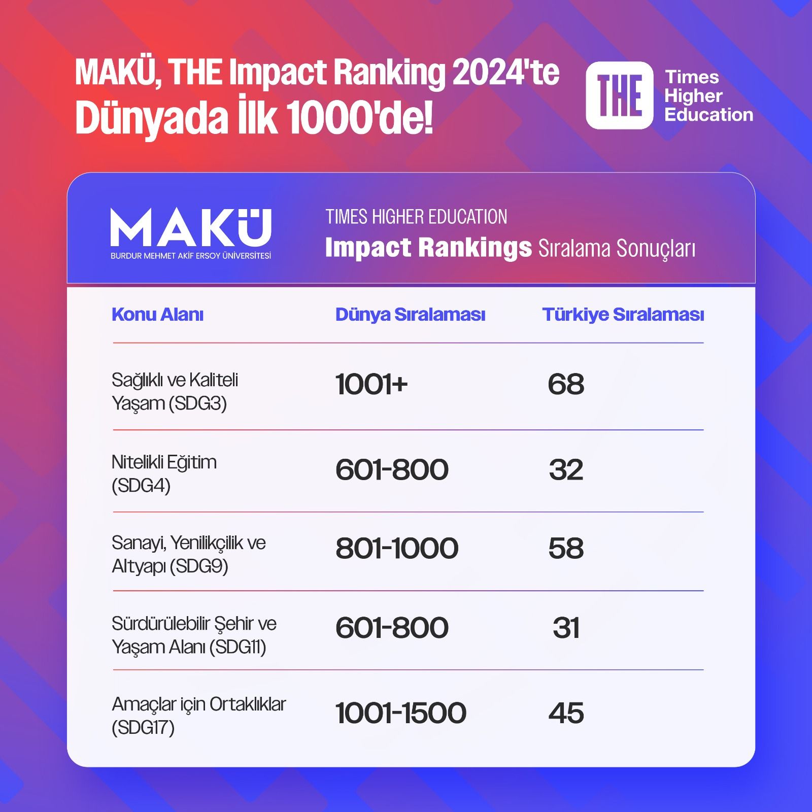 MAKÜ, Dünyada İlk 1000’de!