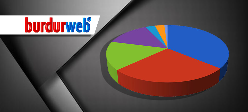Burdurweb’in seçim anketi sonucu – 16.02.2018