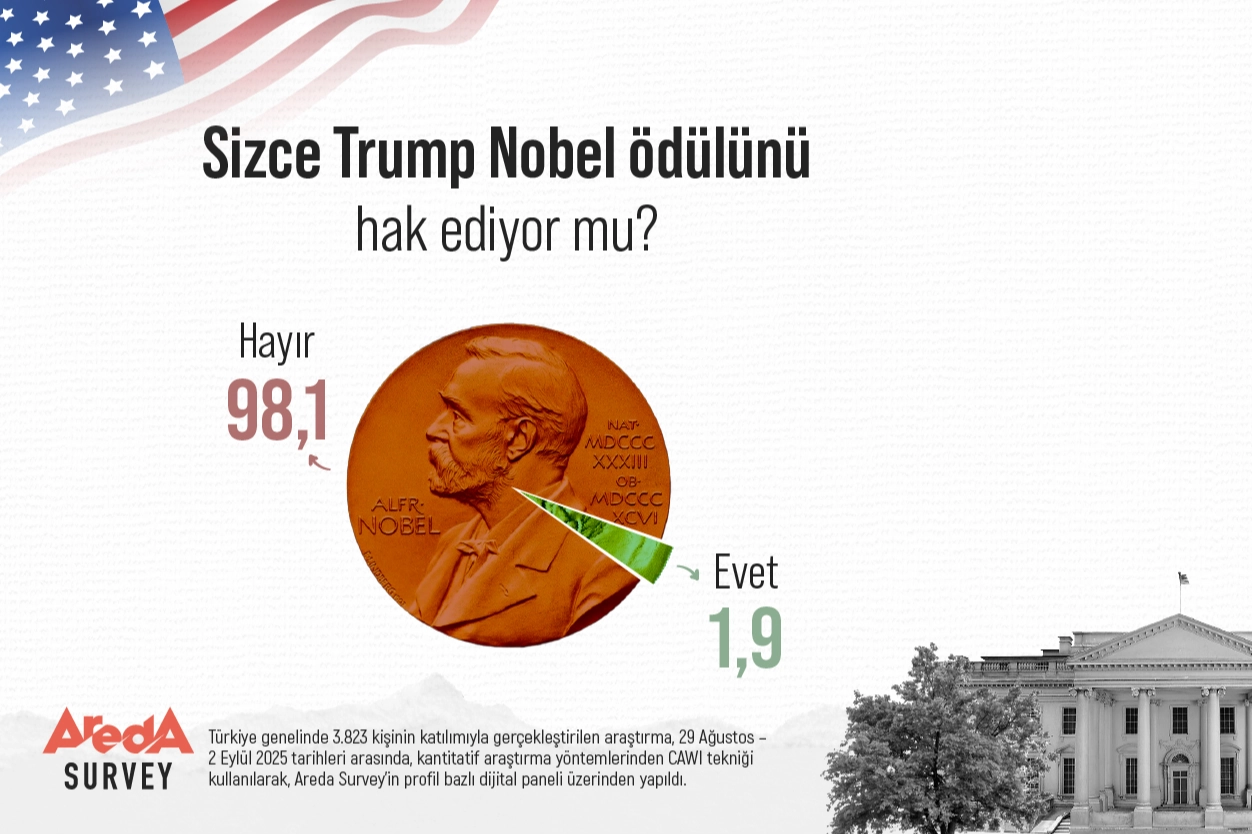 Araştırma: Türk Halkının %98’i Trump’ın Nobel Ödülünü Hak Etmediğini Düşünüyor