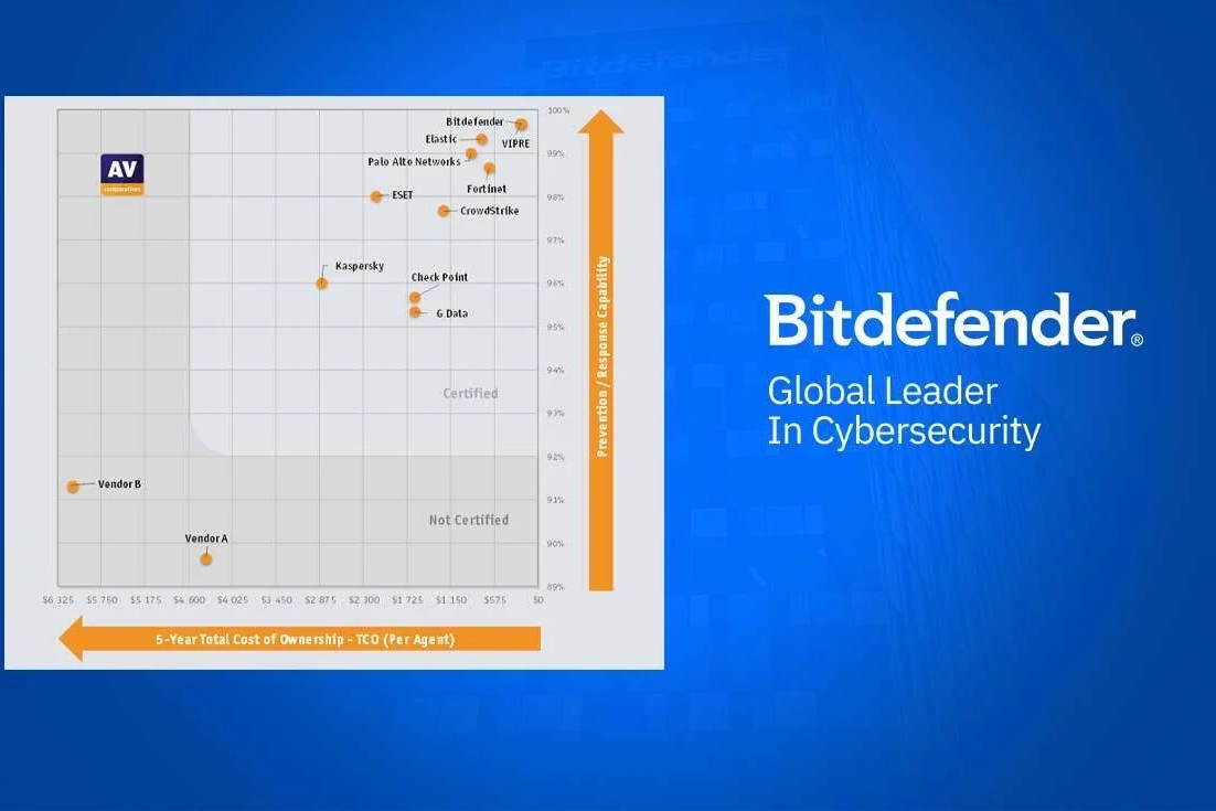 Bitdefender, AV-Comparatives 2025 Uç Nokta Önleme ve Müdahale Testinde En İyi Çözüm Gösterildi
