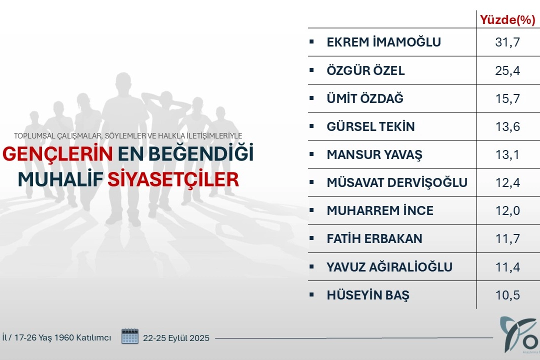 ORC Araştırması: Gençlerin Gözdesi Kim? Muhalif Siyasette Zirvenin Sahibi Belli Oldu