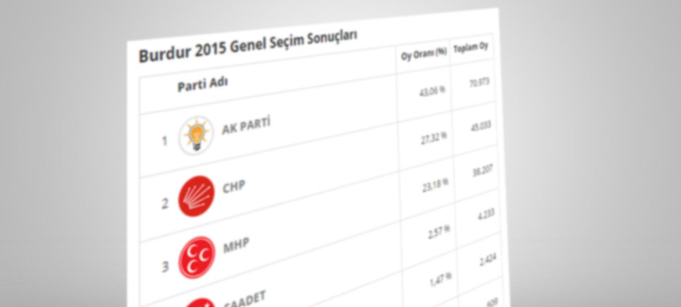 Burdur’da partilerin oy sayısı